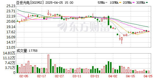配资知名股票配资门户 亚世光电：2024年净利润1679.9万元 拟10派0.5元