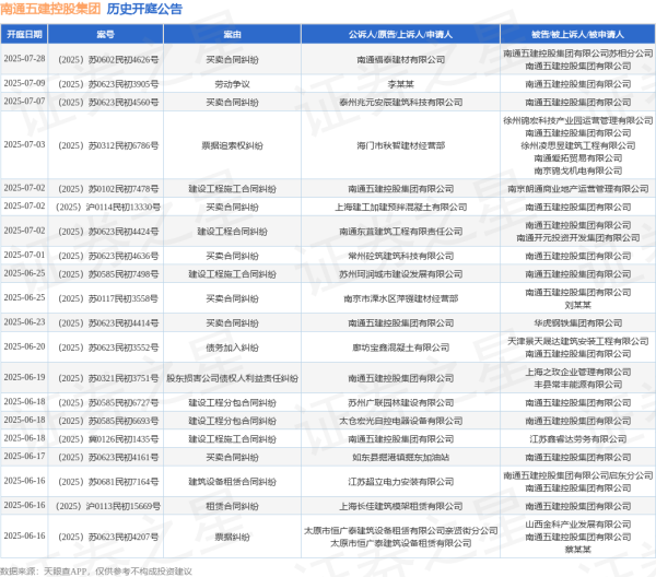 股票配资客服 南通五建控股集团作为被告/被上诉人的1起涉及租赁合同纠纷的诉讼将于2025年6月16日开庭