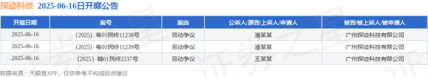在线股票配资门户网 探迹科技作为被告/被上诉人的3起涉及劳动争议的诉讼将于2025年6月16日开庭