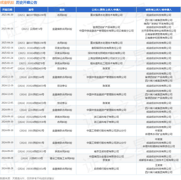 国内正规配资公司 成渝钒钛作为被告/被上诉人的1起涉及金融借款合同纠纷的诉讼将于2025年6月16日开庭