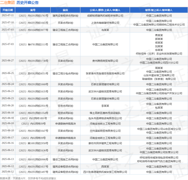 配资开户 二冶集团作为被告/被上诉人的1起涉及申请撤销仲裁裁决的诉讼将于2025年6月18日开庭